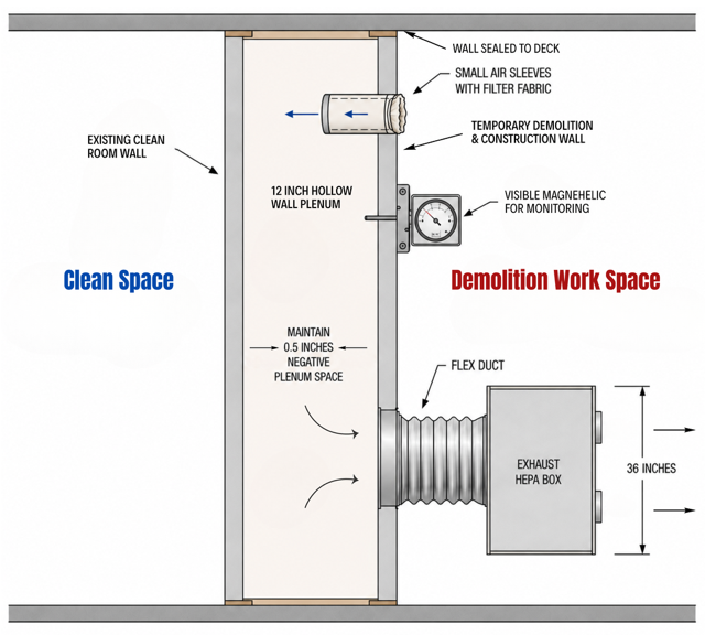 Discover how a custom negative pressure wall and real-time monitoring protected a pharmaceutical cleanroom during high-stakes facility demolition.
